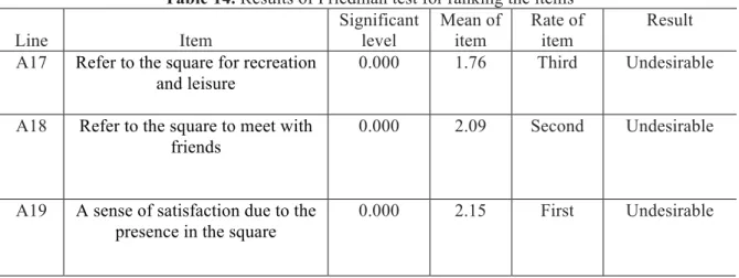 Table 14. Results of Friedman test for ranking the items 