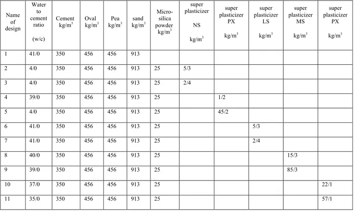 Table 3- details of Bandar Gaz design  Name  of  design  Water to  cement ratio  (w/c)  Cement  
