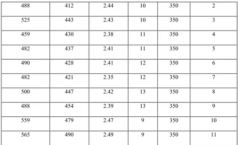 Table 5. Concrete compressive strength test results with grade 350 kg / m3 in Gorgan city 