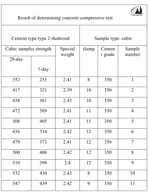 Table 6. Concrete compressive strength test results with grade 350 kg / m3 in Bandar Gaz city 
