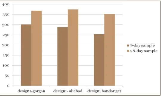 Diagram 1- compressive strength of concrete samples without admixtures  CONCRETE CONTAINING ADMIXTURES 