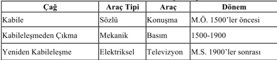 Tablo 1. McLuhan’ın Dönemsel Medya Toplumu Tablosu 