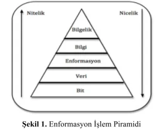 Şekil 1. Enformasyon İşlem Piramidi  (Kaynak: Dijk, Jan Van, 1999, s. 186)    
