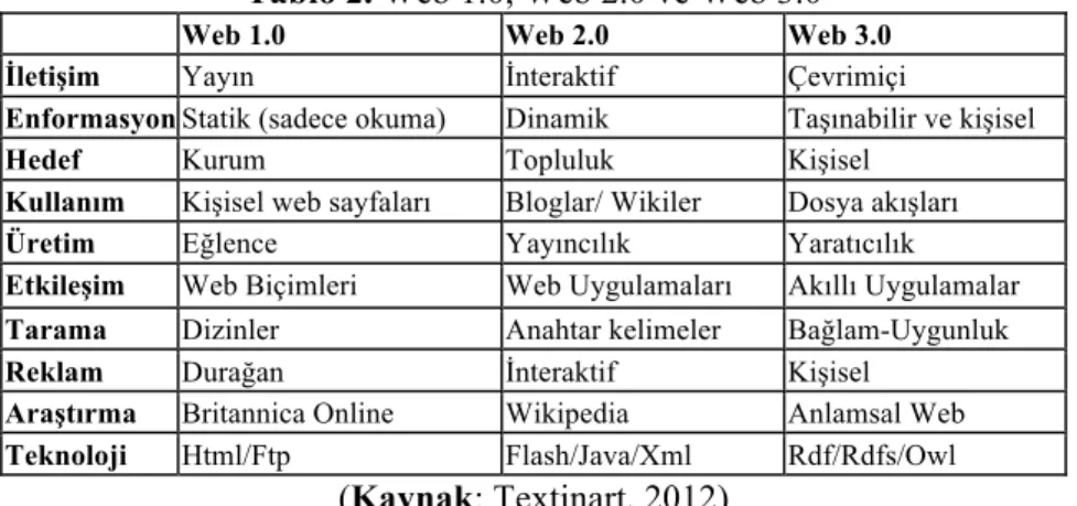 Tablo 2. Web 1.0, Web 2.0 ve Web 3.0 