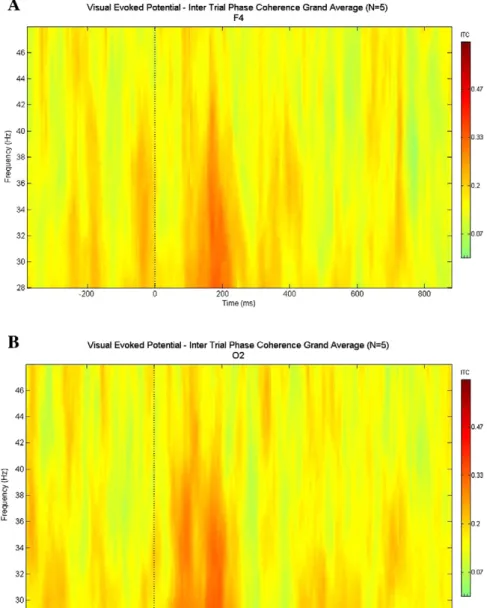 Fig. 9. A and B. The grand average plots of intertrial phase coherence upon simple visual stimulation as grand average of 5 subjects