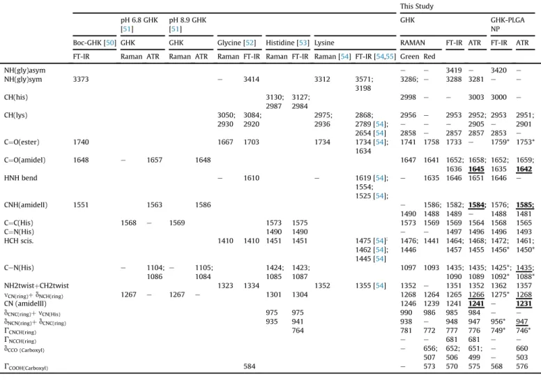 Fig. 4. The comperative FT-IR spectra of GHK tripeptide, PLGA NPs and GHK-loaded PLGA NPs in the region of 1800 - 400 cm 1 (a)