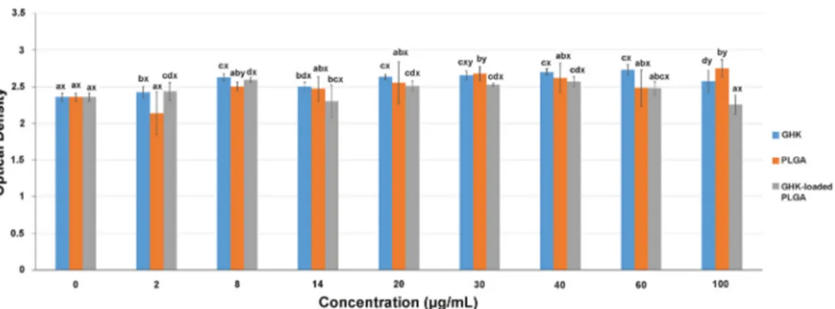 Fig. 9. Effects of GHK, PLGA NPs and GHK-loaded PLGA NPs on L929 cell line. *Each bar is the mean ± standard error of three replicates