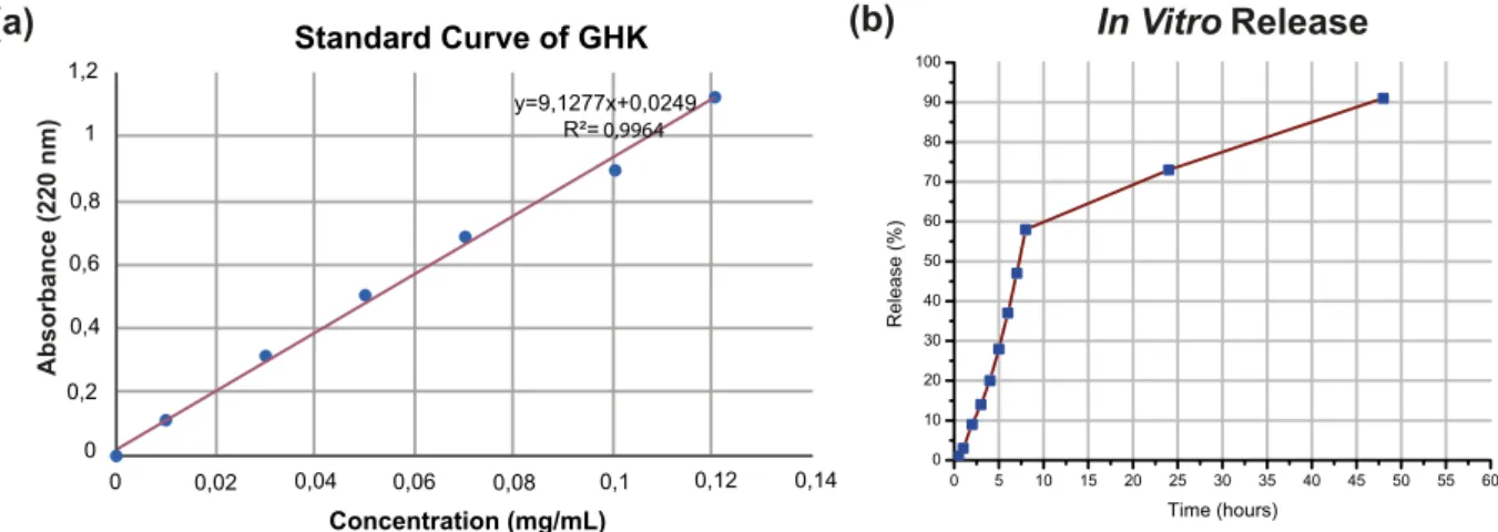 Fig. 2. Standard calibration curve of GHK tripeptide at 220 nm (a). In vitro release proﬁle of GHK-loaded PLGA NPs (b).Y