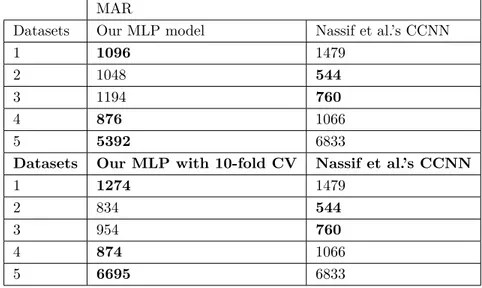 Table 6. Comparison of our MLP model with the CCNN model of Nassif et al. in terms of MAR values