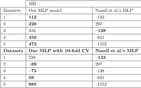 Table 9. Comparison of our MLP model with the MLP model of Nassif et al. in terms of MR values