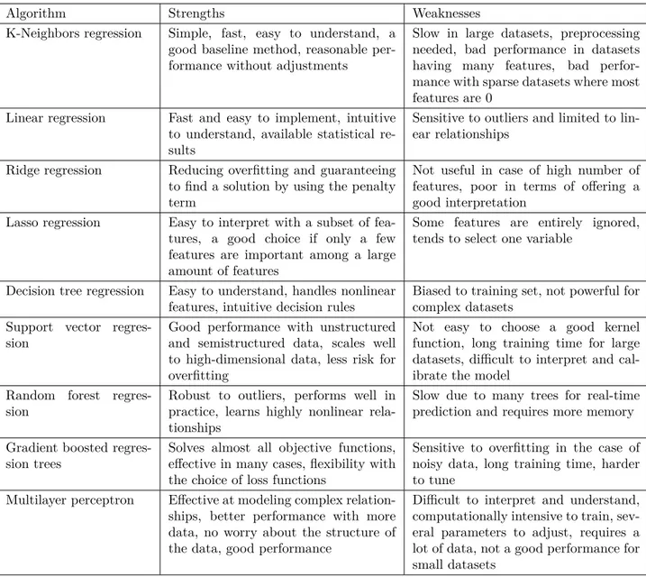 Table 1. Comprehensive comparison of deployed machine learning algorithms for software effort estimation.