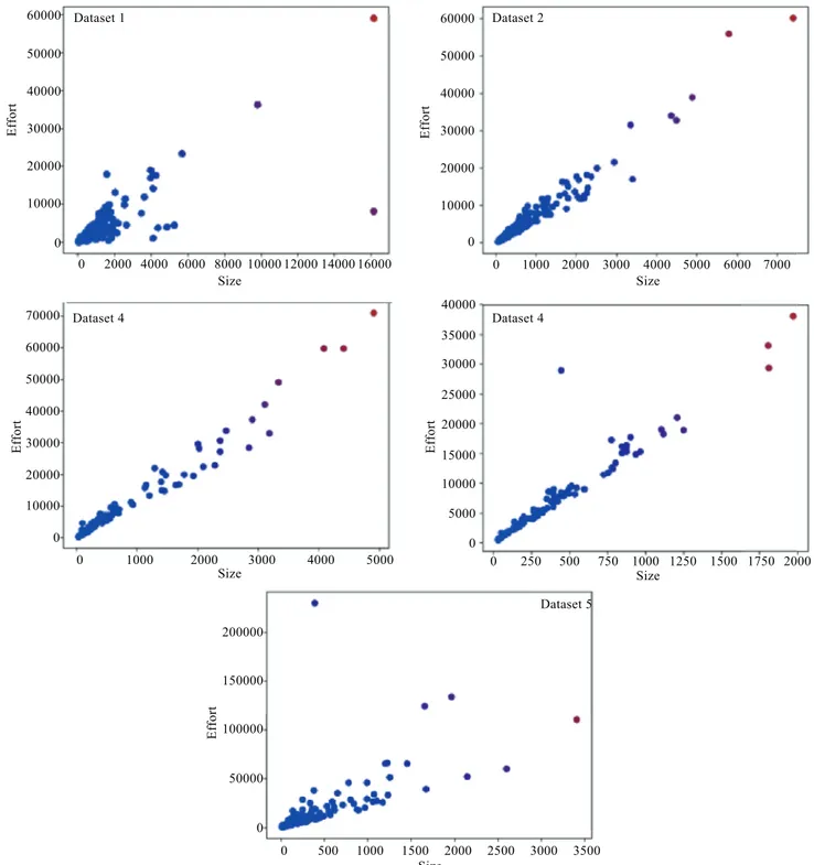 Figure 2. Scatter plots of 5 filtered datasets with AFP on the x-axis and effort on the y-axis.
