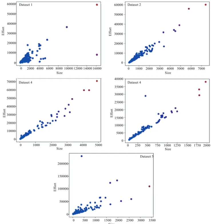 Figure 2. Scatter plots of 5 filtered datasets with AFP on the x-axis and effort on the y-axis.