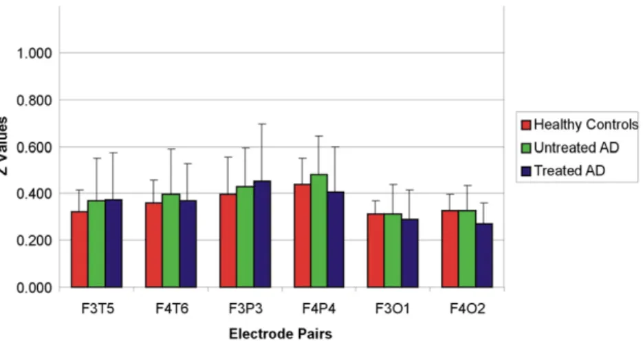 Fig. 12 illustrates the histogram of mean Z-values for delta frequency range upon application of “simple light” stimuli for all electrode pairs; Fig
