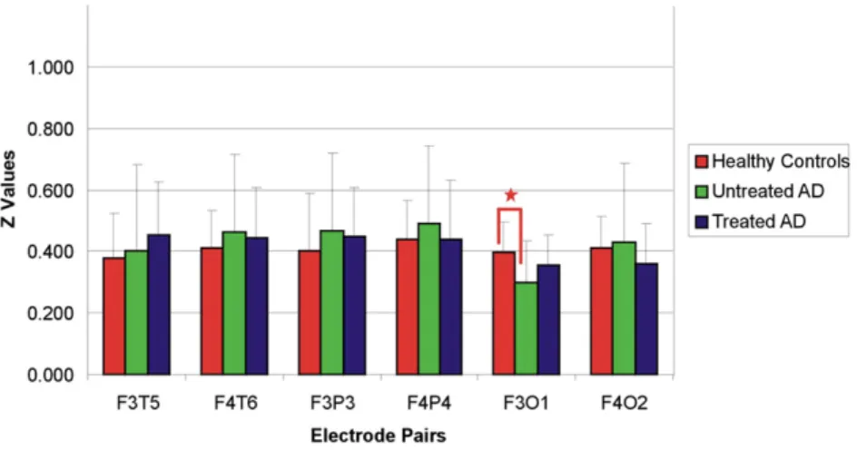 Fig. 11. Mean Z values for sensory evoked (11A) and target (11B) coherences in response to visual stimuli at all electrode pairs