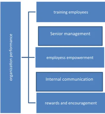 Figure 1- the research conceptual model  