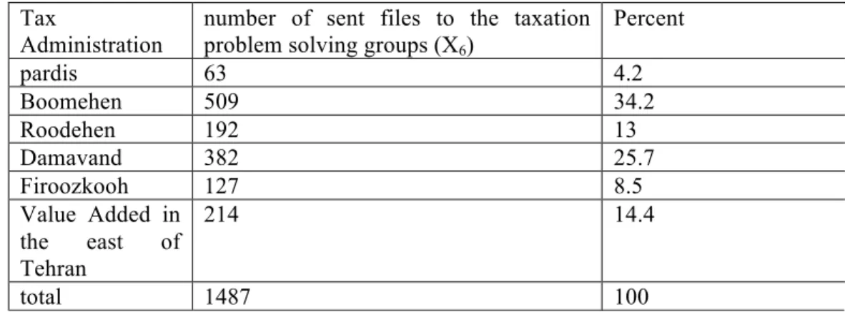Table 6: Frequency distribution of the tax administrations of the study in terms of the number of cases  submitted to the Board of Tax Dispute Resolution 