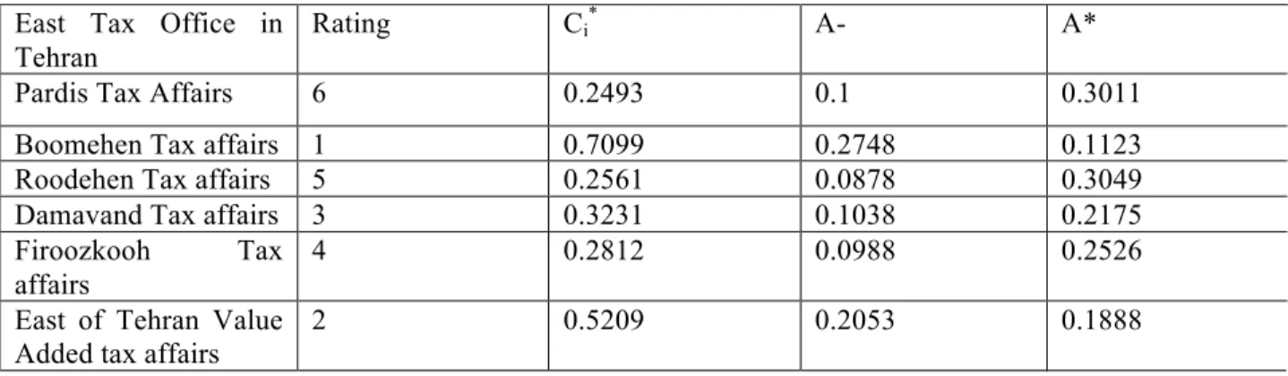 Table 7: ratings of the Tax Office, of the East of Tehran, based on tax capacity-TOPSIS Method  A* 