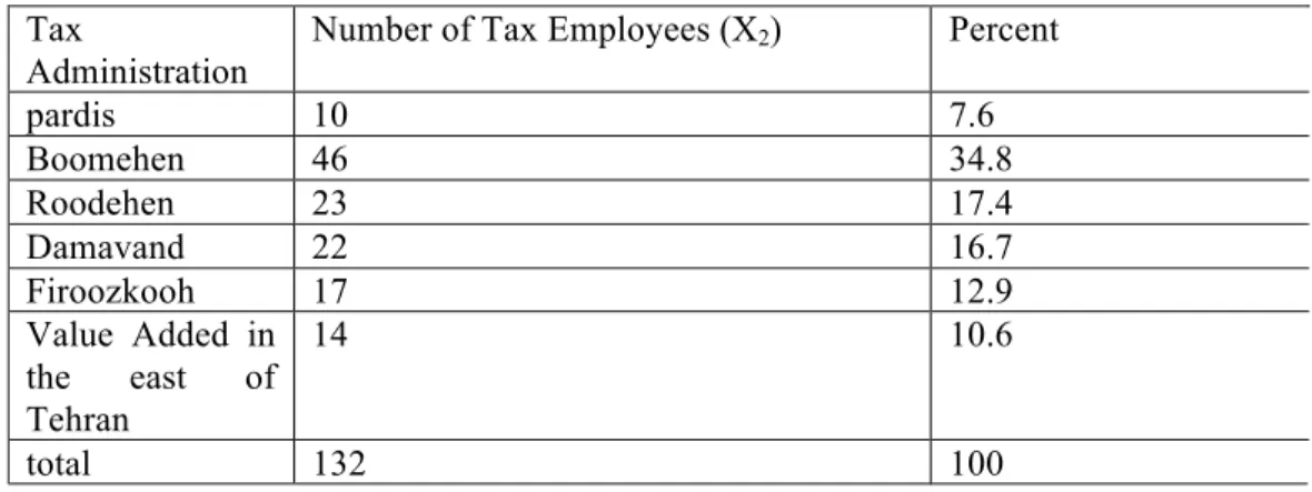 Table 3: frequency of distribution of the Office of Tax Affairs studied in terms of number of delivered  declaration forms 