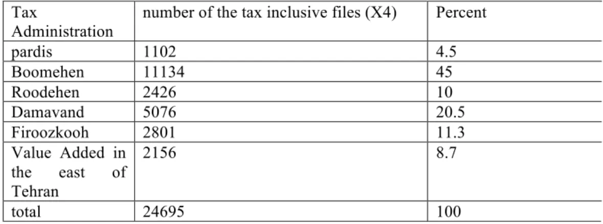 Table 5: Frequency distribution of the Office of Tax Affairs in the study, according to the tax records, to  the number of tax staff 