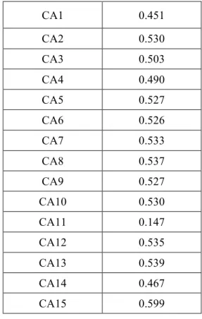 Table 7: Final Administrational Figures   CA1 0.451 CA2 0.530 CA3 0.503 CA4 0.490 CA5 0.527 CA6 0.526 CA7 0.533 CA8 0.537 CA9 0.527 CA10 0.530 CA11 0.147 CA12 0.535 CA13 0.539 CA14 0.467 CA15 0.599