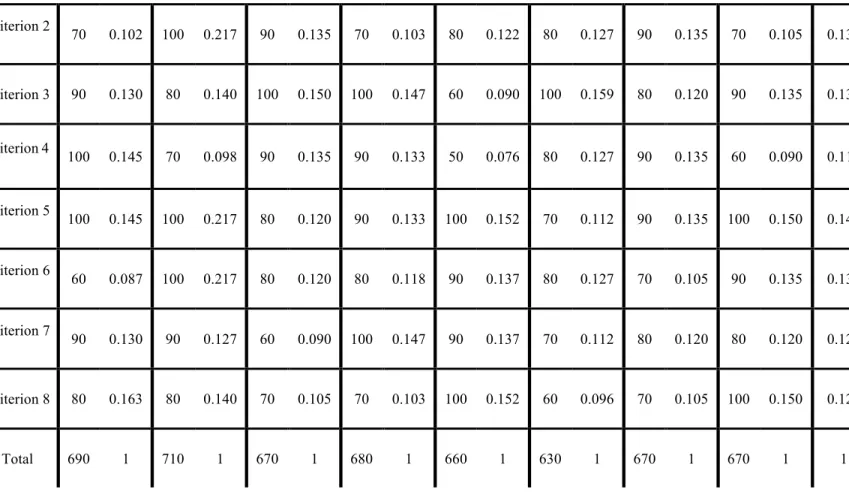 Table 3: Descaling of the points of decision making matrix   Index  National existing  points  National  connected points  Provincial existing points  Provincial connected points  City  existing points  City  connected points  Existing  business points  Bu