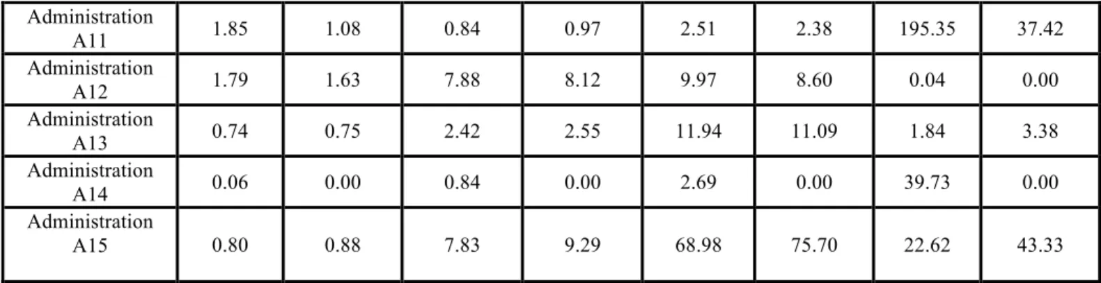 Table 5: Normalized Table of Weights of each Criterion     Weights of  criteria   0.137  0.131  0.134  0.118  0.146  0.131  0.123  0.127  Index   National Existing  points   National  connected points   Provincial existing points   Provincial connected poi