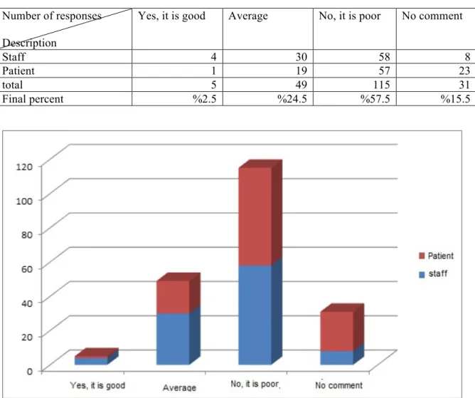 Table 10 along with chart: "does the entertainment place for children is suitable?"  Number of responses 