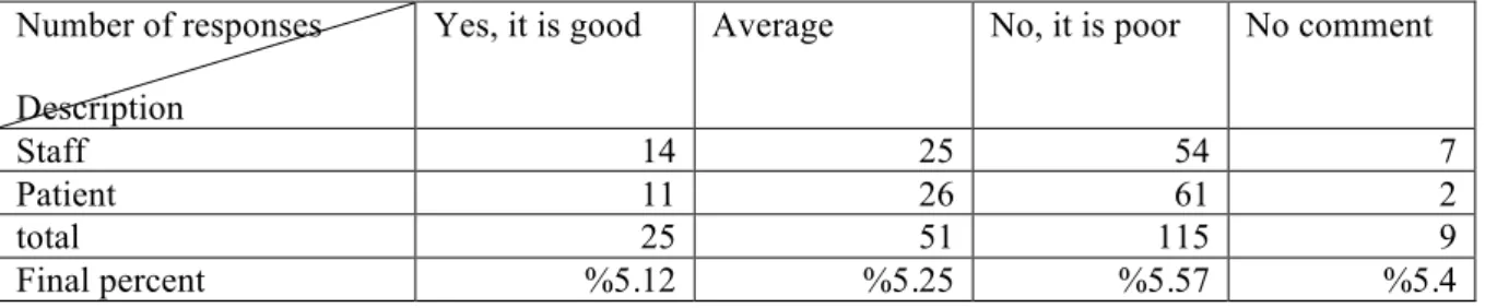 Table 3 along with chart: "does the architectural design of the entrance and lobby give the sense of  presence in a dental clinic?" 