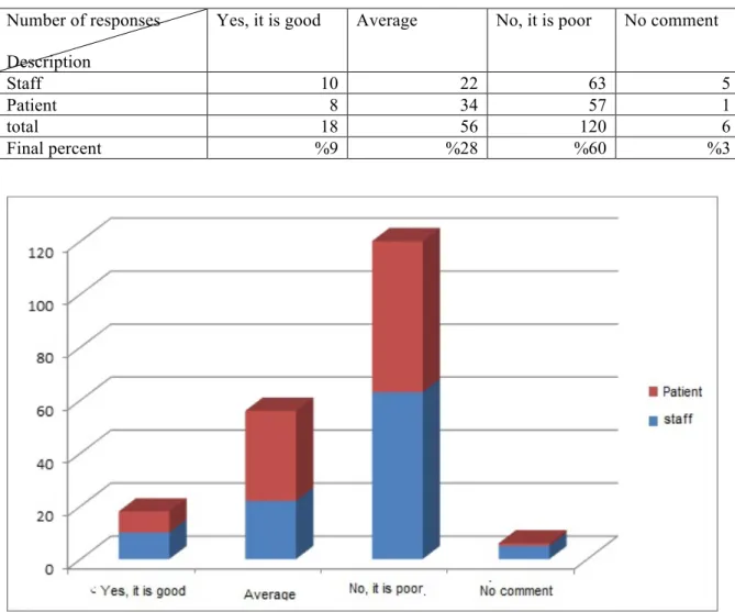 Table 4 along with chart: "does the architectural design of secretarial service, waiting room and  cashier is suitable?" 