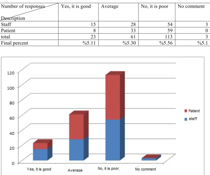 Table 5 along with chart: " does the architecture design of waiting space is suitable?"  Number of responses 