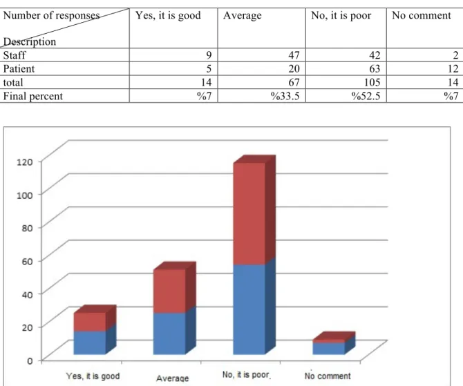 Table 7 along with chart: "does the radiology space is suitable?"  Number of responses 