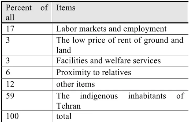 Table 1: Tehran Attractions factors 