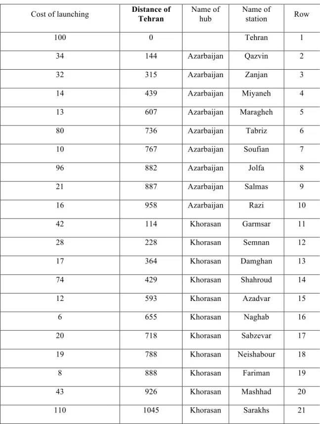 Table 3. data of railway 