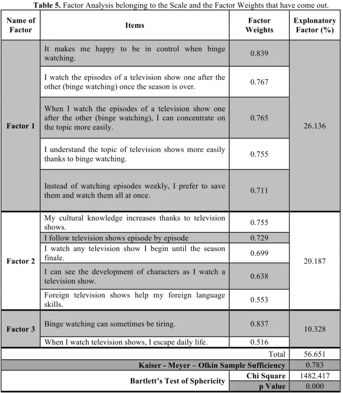Table 5. Factor Analysis belonging to the Scale and the Factor Weights that have come out