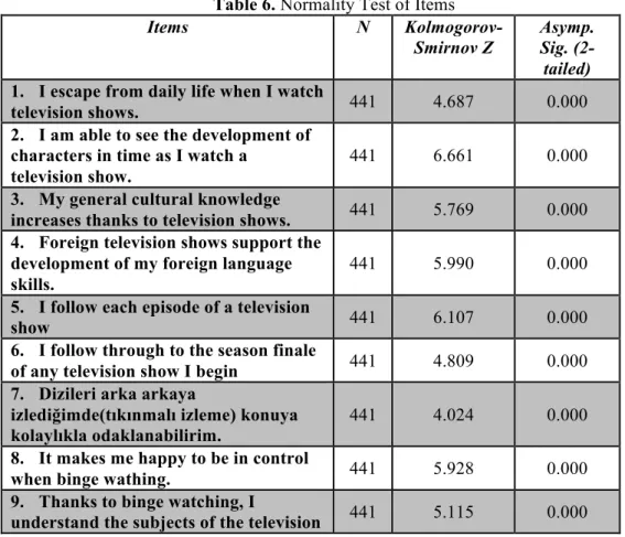 Table 6. Normality Test of Items 