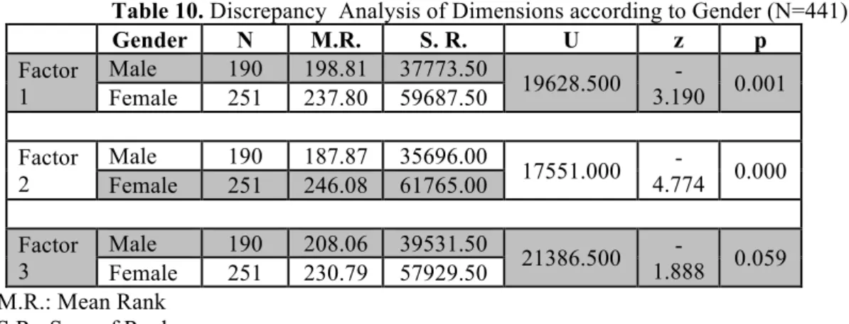 Table 11. Disrepancy Analysis of Items According to Gender (N=441)  