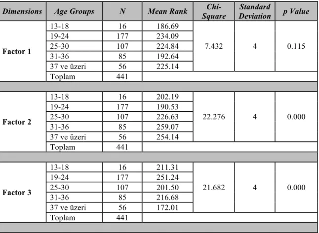 Table 12. Discrepancy  Analysis of Dimensions according to Age Groups (N=441)  
