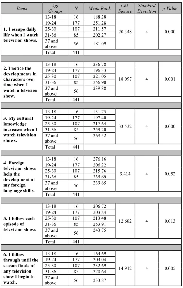 Table 13. Discrepancy  Analysis of Items according to Age Groups (N=441)  
