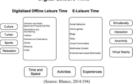 Table 2:  An Approach to the concept of “Digital Leisure Time”  