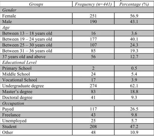 Table 4. Charactertics of the Reseach Participants 