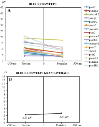 Figure 2 shows the grand average (N = 17) obtained by averaging the responses from all subjects.