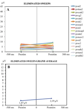 Fig. 7 a Grand average of the unfiltered evoked potential from 17 subjects. b Grand average (N = 17) of filtered evoked potential in the frequency window of 8–13 Hz