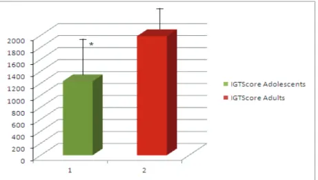 Fig. 2. Post adolescent and older adult subjects’ mean scores and standard deviations on IGT