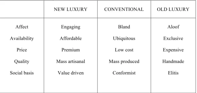 Table  1  below  shows  the  differences  between  old  and  new  luxury  and  conventional  goods:  (Silverstein &amp; Fiske 2008, 56.) 