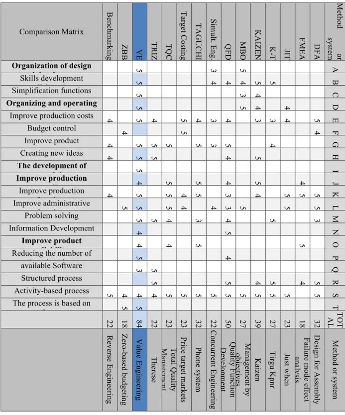 Table 1: Comparison of Different Methods of management Improvement 	