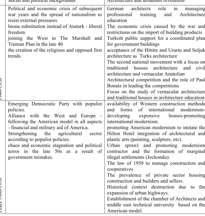 Table 1- Political and social background and the flows of contemporary architecture of Turkey in  1940-1980, source: the author 