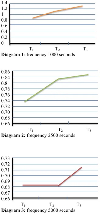 Diagram 2: frequency 2500 seconds                                                                                                       
