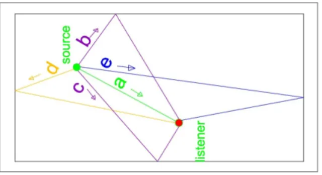 Figure 3- diagram of audio sources and routes of the audio to the listener 