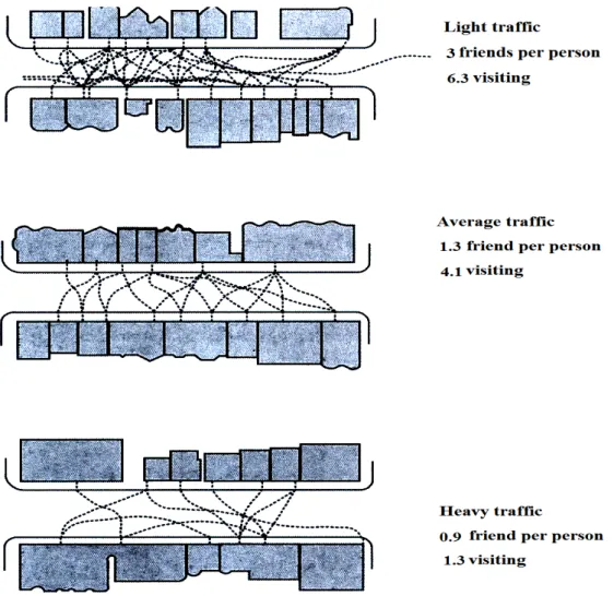 Figure 4: amount of interactions among individuals in a neighborhood in terms of traffic  [4] Requisite for creating a dense and modern city, is avoiding single performance development and  confronting  the  domination  of  cars